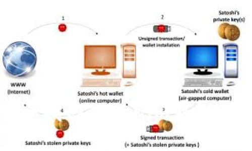 示例：使用私钥安全找回Tokenim钱包的密码：一步步详解